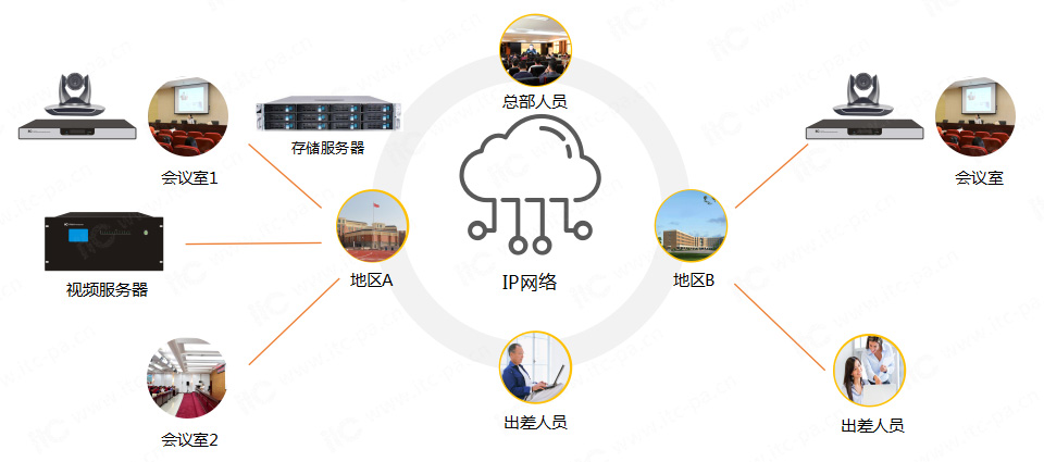 視云3.0遠程視頻會議系統